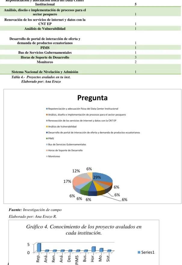 Gráfico 4. Conocimiento de los proyecto avalados en  cada institución. 