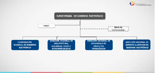 Gráfico 4.- Organigrama Subsecretaría de Gobierno Electrónico  Tomado de: Informe Modelo de Gestión 2015 