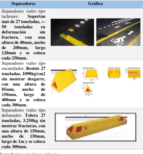 Tabla 7.  Dispositivos delineadores /Separadores 