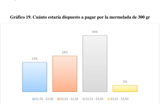 Tabla 21. Cuánto estaría dispuesto a pagar por la mermelada de 300 gr 
