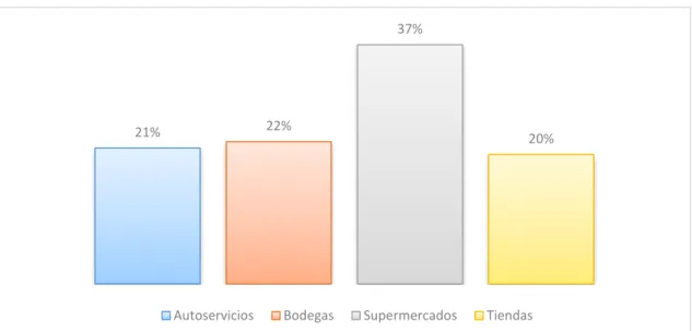 Tabla 22. Dónde le gustaría adquirir la nueva Mermelada 