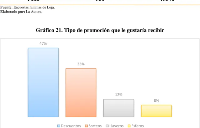 Tabla 23. Tipo de promoción que le gustaría recibir 