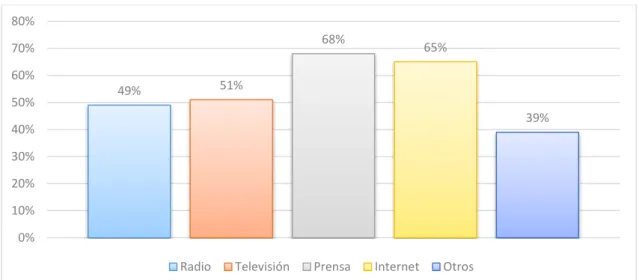 Tabla 24. Medio de comunicación de preferencia 