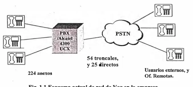 Fig. 1.1 Esquema actual de red de Voz en la empresa 