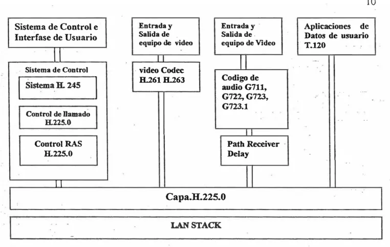 Fig.  2.1  componentes de la arquitectura del protocolo H.323 
