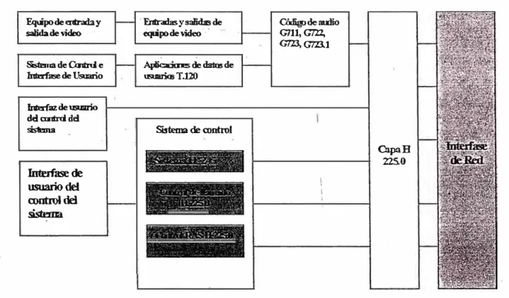 Fig.  2.3 Relaciones entre los componentes de H.323 