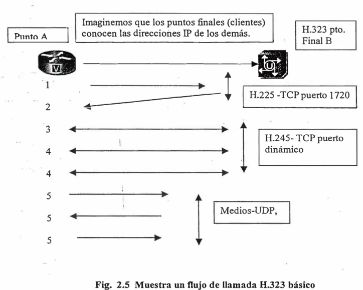Fig.  2.5  Muestra un flujo de llamada H.323 básico 