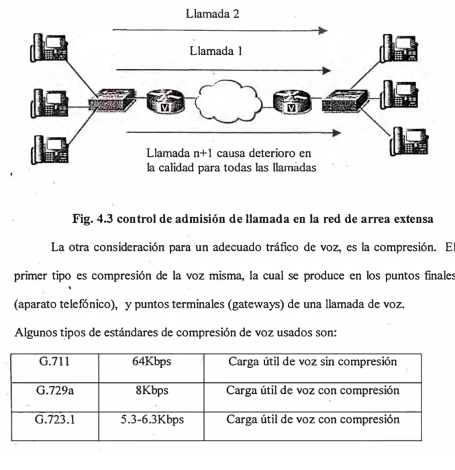 Fig. 4.3 control de admisión de llamada en la red de arrea extensa 