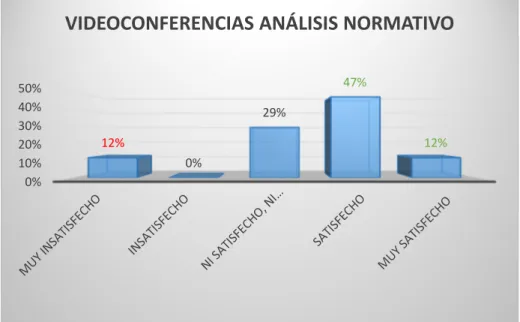 Figura 15.  Videoconferencias Análisis Normativo 