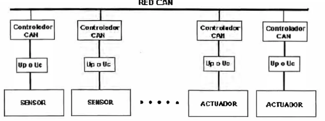 Figura 2.3  Esquema de conexión utilizando una red CAN 