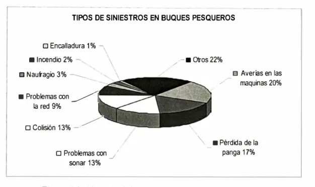 Figura 1.2. Tipos de siniestros en buques pesqueros peruanos 