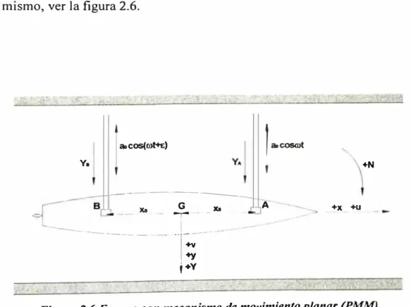 Figura 2.6 Ensayo con mecanismo de movimiento planar (PMM)