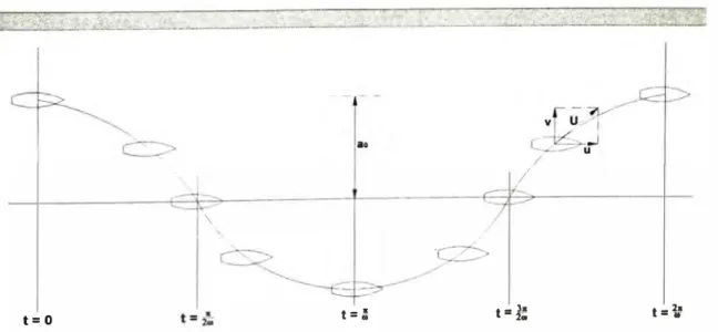 Figura 2. 7 Ensayo con oscilación de desvío (sway) puro