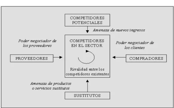 Ilustración Nº 13  Modelo de Porter
