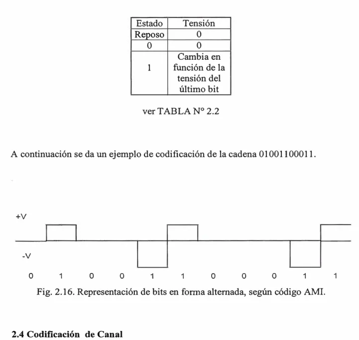 Fig. 2.16. Representación de bits en forma alternada, según código AMI. 