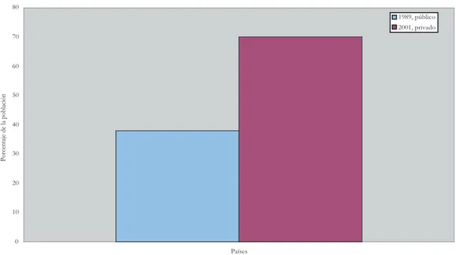 Gráfico 7.2. Acceso a agua limpia y potable en Guinea, con suministro de agua por organismos públicos y privados 01020304050607080 PaísesPorcentaje de la población 1989, público 2001, privado