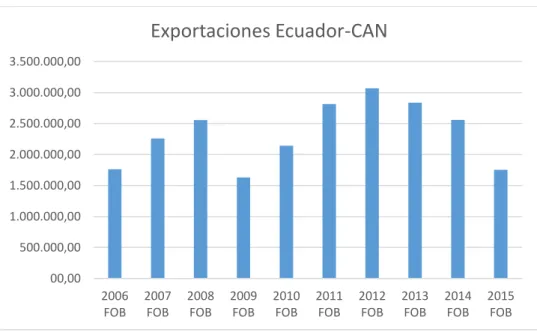 Ilustración 4 Exportaciones Ecuador-CAN 2006-2015 en USD FOB. (BCE, 2016) 