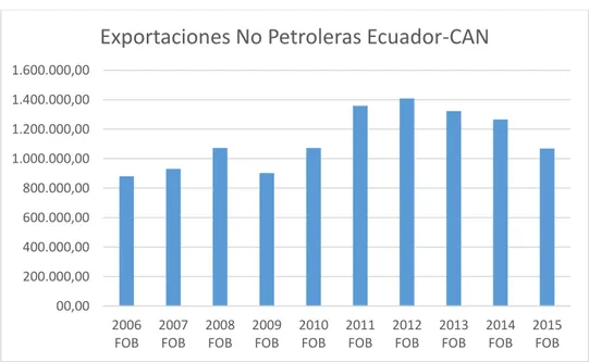 Ilustración 6 Exportaciones No Petroleras Ecuador-CAN 2006-2015 en USD FOB. (BCE, 2016) 00,00200.000,00400.000,00600.000,00800.000,001.000.000,001.200.000,001.400.000,001.600.000,001.800.000,002006FOB2007FOB2008FOB2009FOB2010FOB2011FOB2012FOB2013FOB2014FOB