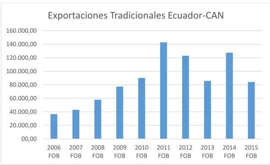 Ilustración 7 Exportaciones Tradicionales Ecuador-CAN 2006-2015 en USD FOB. (BCE, 2016) 