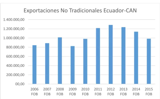 Ilustración 8 Exportaciones No Tradicionales Ecuador-CAN 2006-2015 en USD FOB. (BCE, 2016) 