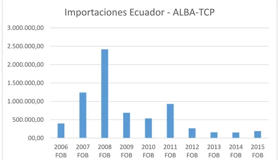 Ilustración 9 Importaciones Ecuador – ALBA-TCP 2006-2015 en USD FOB. (BCE, 2016)