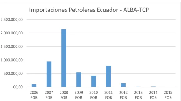 Ilustración 10 Importaciones Petroleras Ecuador – ALBA-TCP 2006-2015 en USD FOB. (BCE, 2016) 