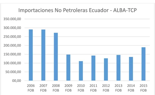 Ilustración 11 Importaciones No Petroleras Ecuador – ALBA-TCP 2006-2015 en USD FOB. (BCE, 2016) 