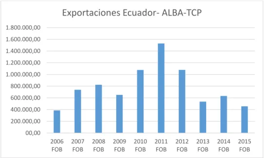 Ilustración 12 Exportaciones Ecuador – ALBA-TCP 2006-2015 en USD FOB. (BCE, 2016)