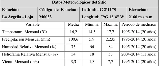 Tabla 9 Resumen Datos Meteorológicos del Sitio en 20 años  Datos Meteorológicos del Sitio 