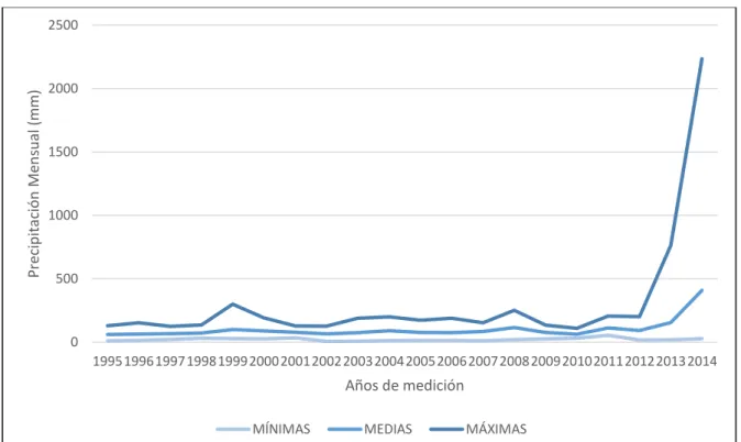 Gráfico 5 Registro de la Precipitación Mensual (mm) en la ciudad de Loja en el periodo  1995-2014 