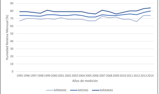 Gráfico 6 Registro de la Humedad Relativa Mensual (%) en la ciudad de Loja en el  periodo 1995-2014 