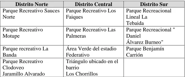 Tabla 4 Áreas recreativas consolidadas en barrios, ciudadelas y urbanizaciones de la  ciudad de Loja 