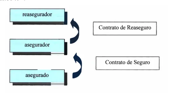 Gráfico N º  1  ·�.----as-e_gur_a_d_o _r -__, , reasegurador  �asegur - ado � ,  �  Contrato de Reaseguro Contrato de Seguro 