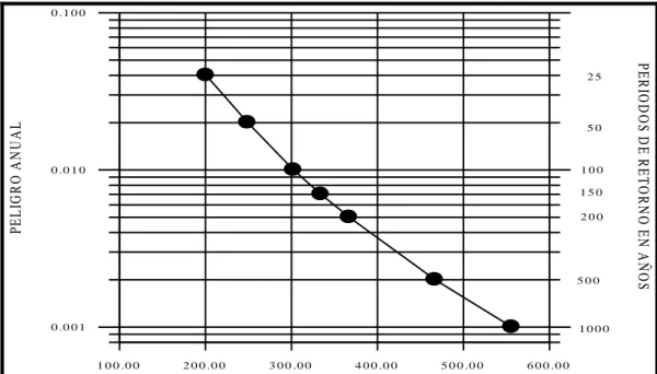 Figura N° 2. 10: Cálculo de valores específicos de aceleración para periodos de retorno de  25, 50, 100, 150, 200, 400, 500 y 1000 años para Pichanaki 