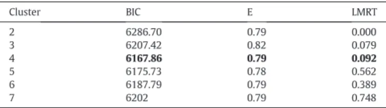 Table 2 shows the descriptive statistics and zero-order correlations of all variables used for latent pro ﬁle analysis (SRL subscales) and the variables used to examine differences in achievement and personality within the cluster sample.