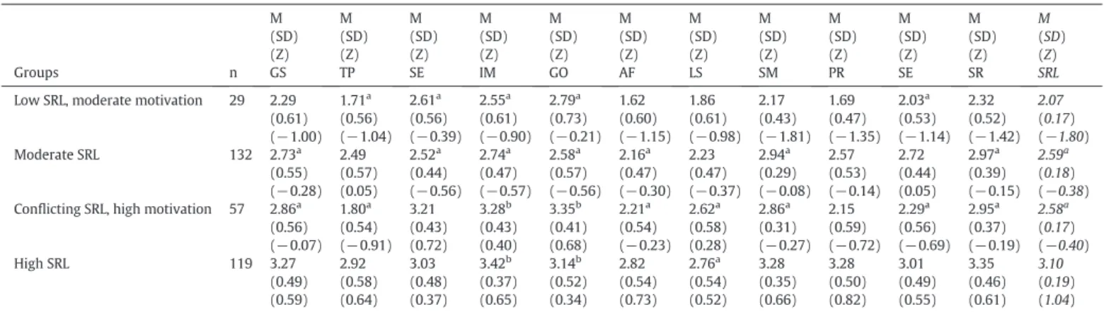 Fig. 1. Proﬁles of SRL for group 1 (low SRL with moderate motivation), group 2 (moderate SRL), group 3 (conﬂicting SRL with high motivation), and group 4 (high SRL) using z-standardized values