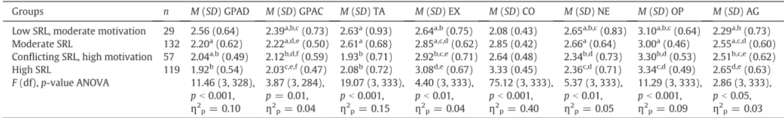 Fig. 2 illustrates how the SRL pro ﬁle groups changed from T1 to T2. To compare effect sizes of different pro ﬁle groups, we subsequently performed several t-tests for matched samples and used Cohen's d values as a measure to evaluate changes within cluste