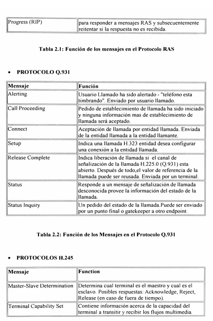 Tabla 2.1: Función de los mensajes en el Protocolo RAS 