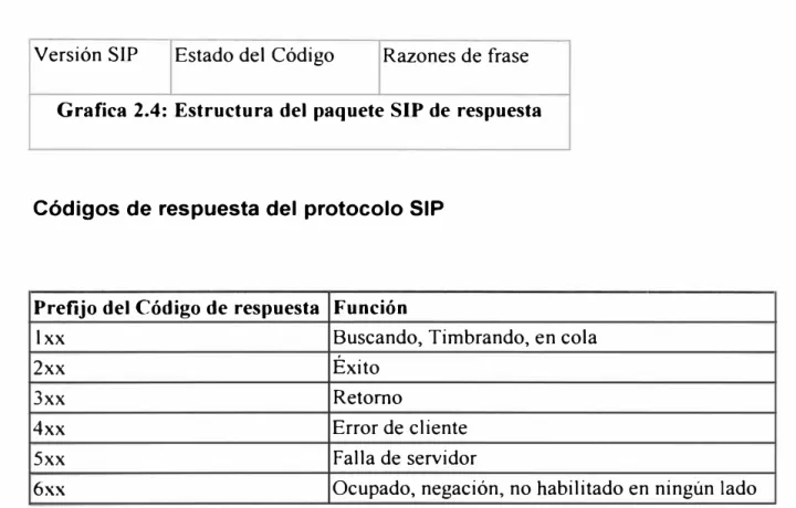 Tabla 2.5: Función de los códigos de respuesta del protocolo SIP 