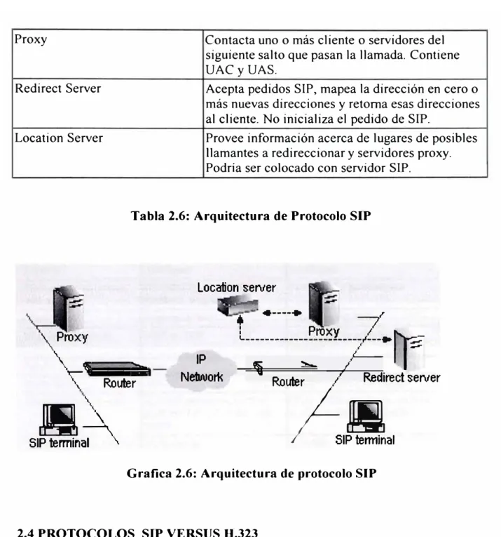 Tabla 2.6: Arquitectura de Protocolo SIP 