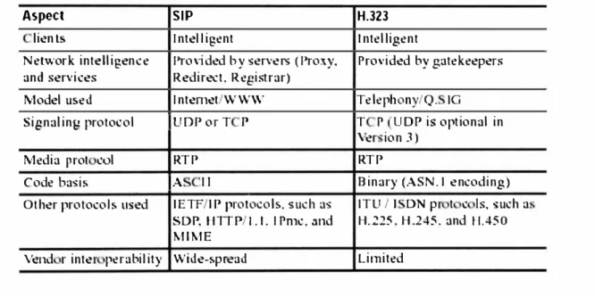 Tabla 2.7: SIP versus H.323 