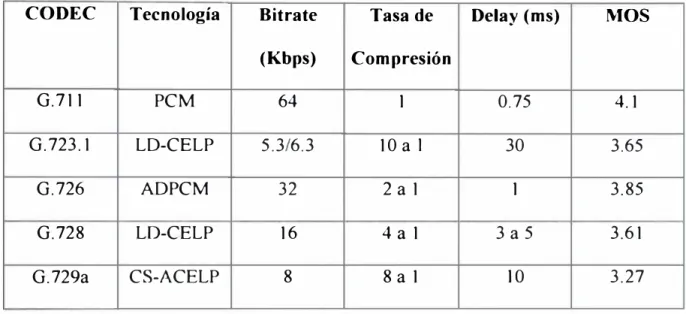 Tabla 3.1: Tipos de Compresión dependiendo de la Tecnología. 