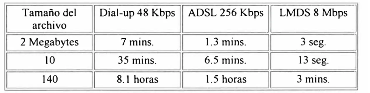 Tabla 3.4: Comparación entre sistemas LMDS y ADSL 
