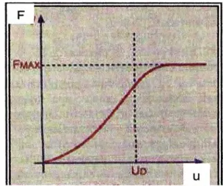 Figura 2.4. - Función de transferencia de  una Neurona 