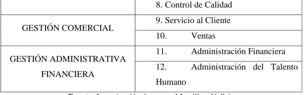Tabla 25. Caracterización de los procesos, Gerencia General 