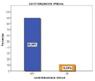 Gráfico 8: Cateterización venosa central previa de los pacientes a los que se les colocó el CVCLPTI