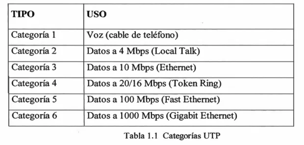 Tabla 1.1  Categorías UTP 