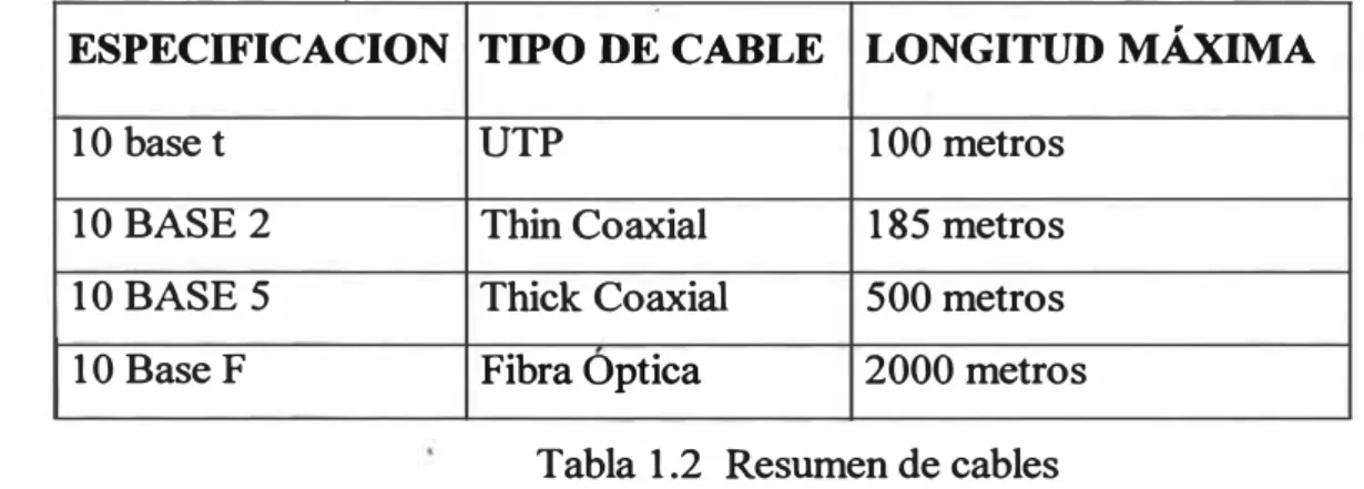 Tabla 1.2  Resumen de cables 