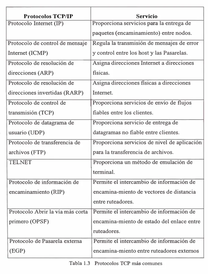 Tabla  1.3  Protocolos TCP más comunes 