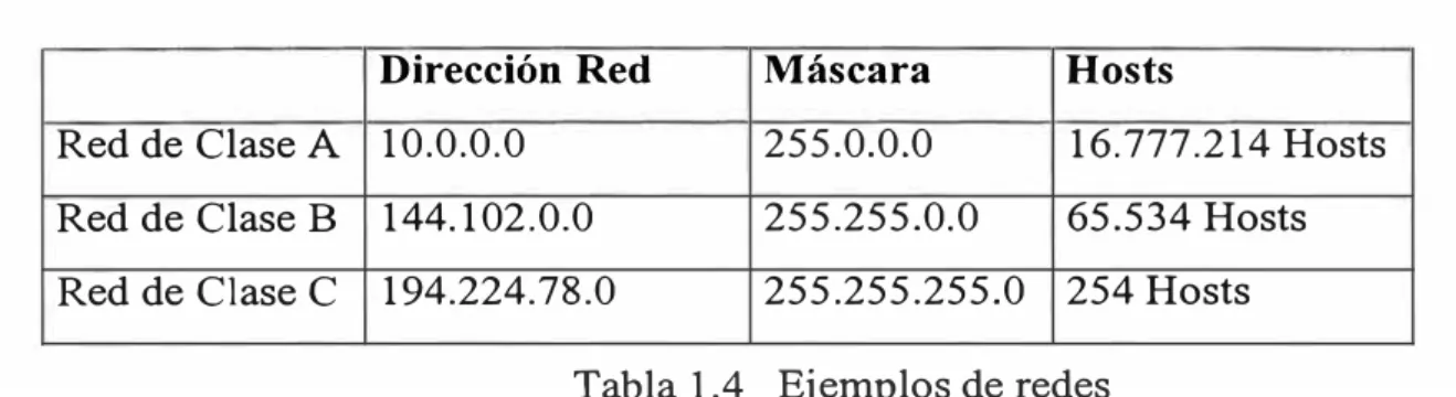 Tabla 1.4  Ejemplos de redes  Direcciones de Clase A 